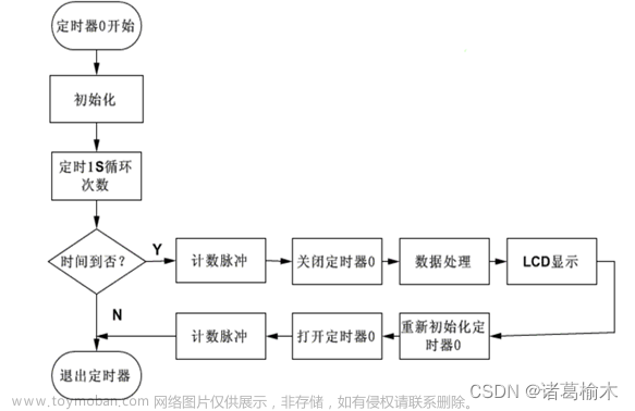 基于51单片机的频率计