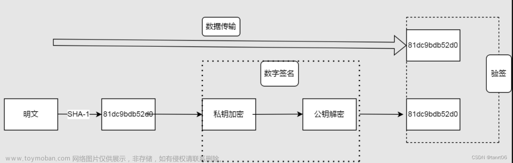 数据安全—数据完整性校验