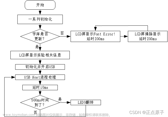 【正点原子STM32连载】 第六十章 USB鼠标键盘(Host)实验 摘自【正点原子】MiniPro STM32H750 开发指南_V1.1