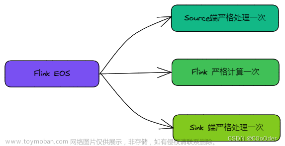Flink 学习八 Flink 容错机制 & checkpoint & savepoint