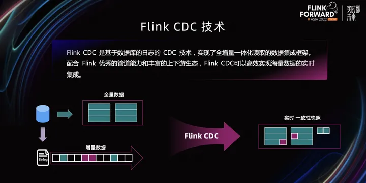 基于 Flink CDC 的现代数据栈实践