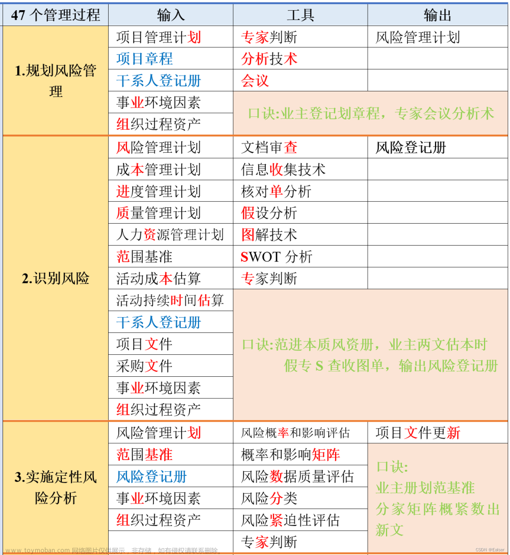 No.027＜软考＞《（高项）备考大全》【第11章】项目风险管理