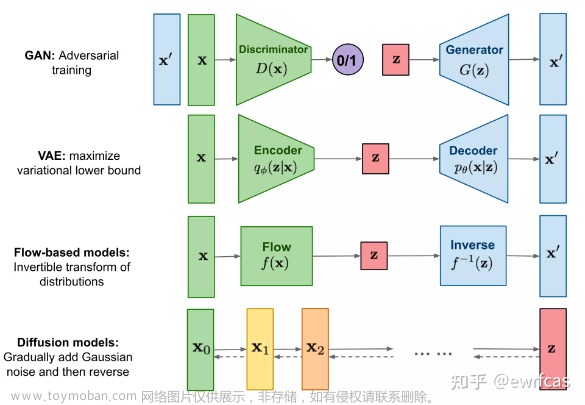 一文速览扩散模型优化过程：从DDPM到条件生成模型Stable Diffusion