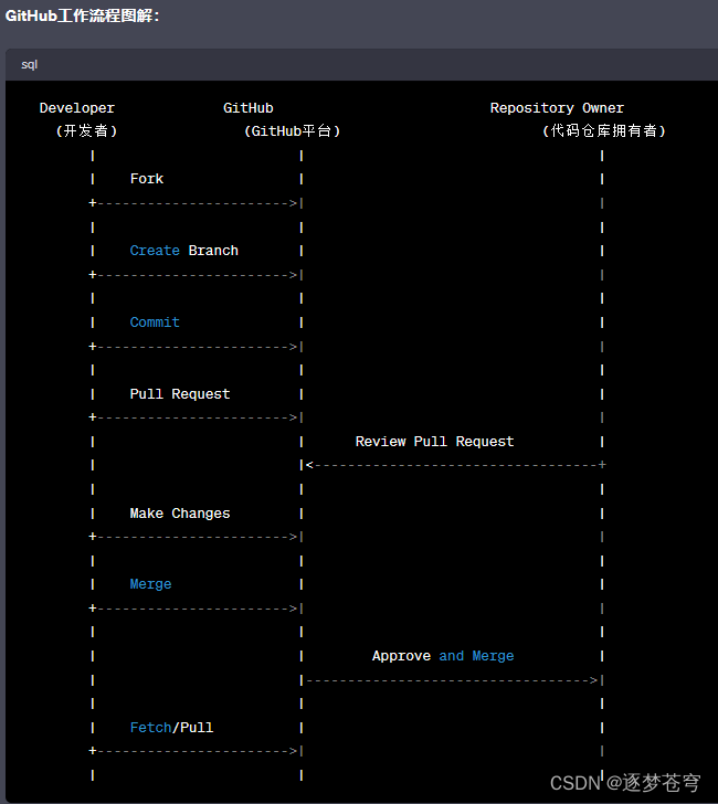 Git、Github、Gitee的区别