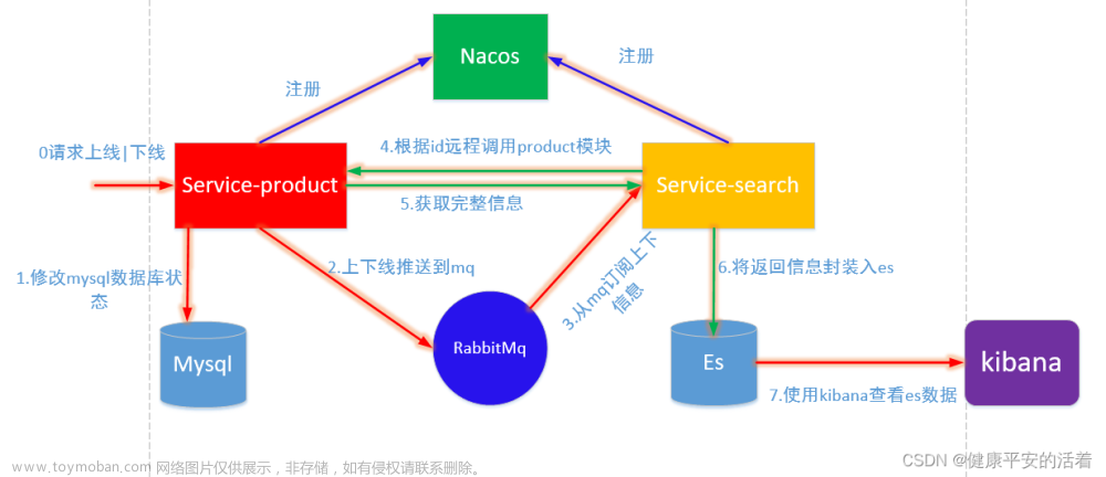 企业级微服务架构实战项目--xx优选3-mq+nacos+es实现上下架