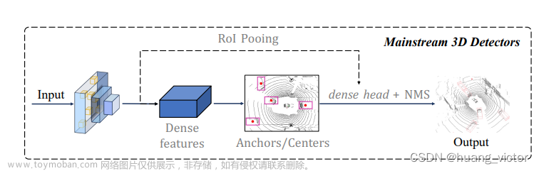 VoxelNext，全稀疏的3D目标检测网络