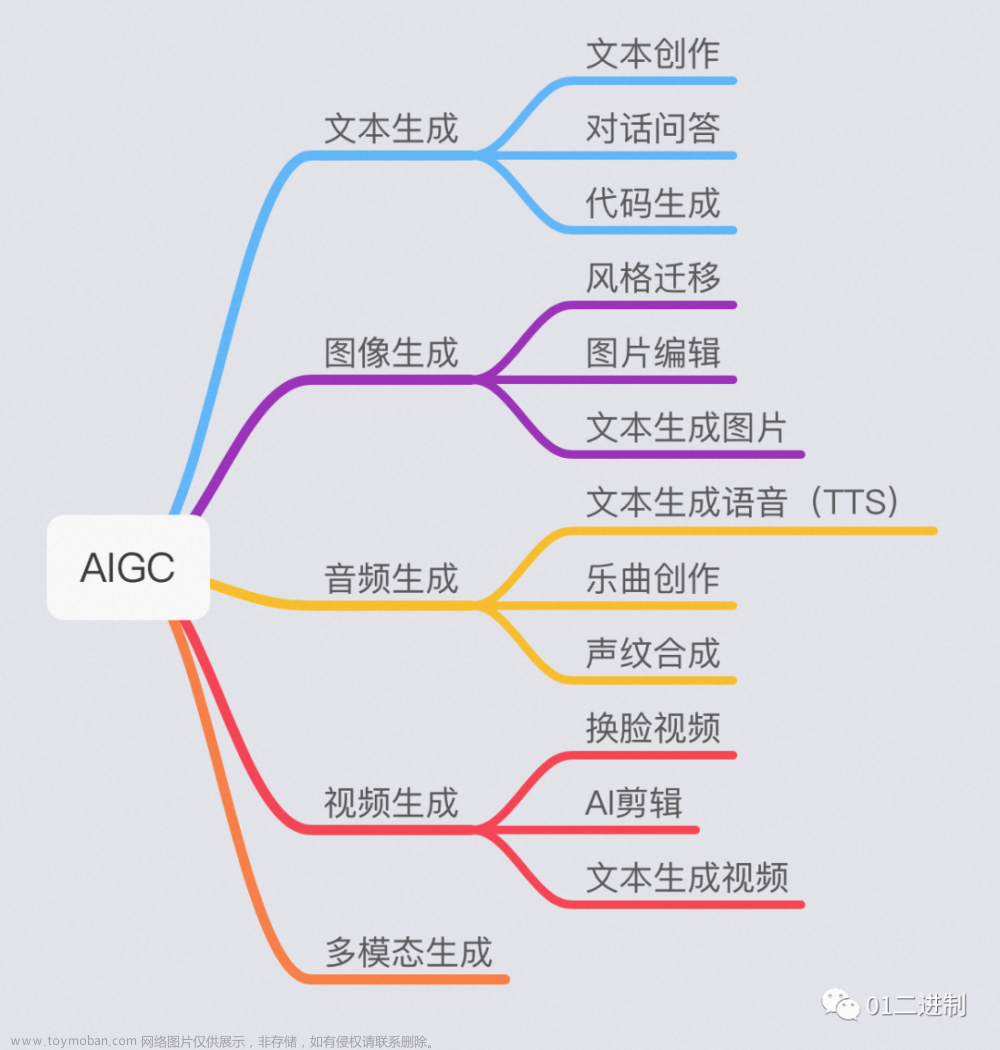 聊一聊AIGC