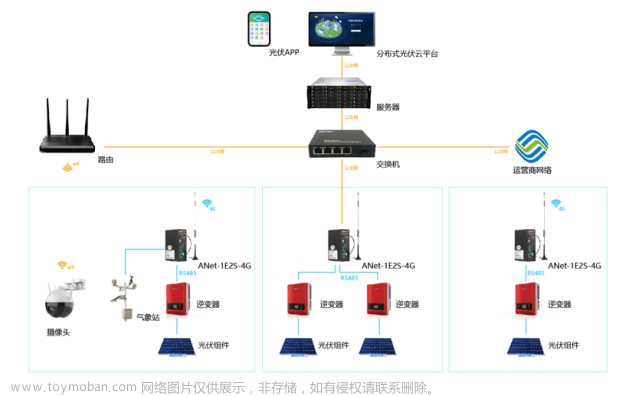 基于物联网及云平台的光伏运维系统