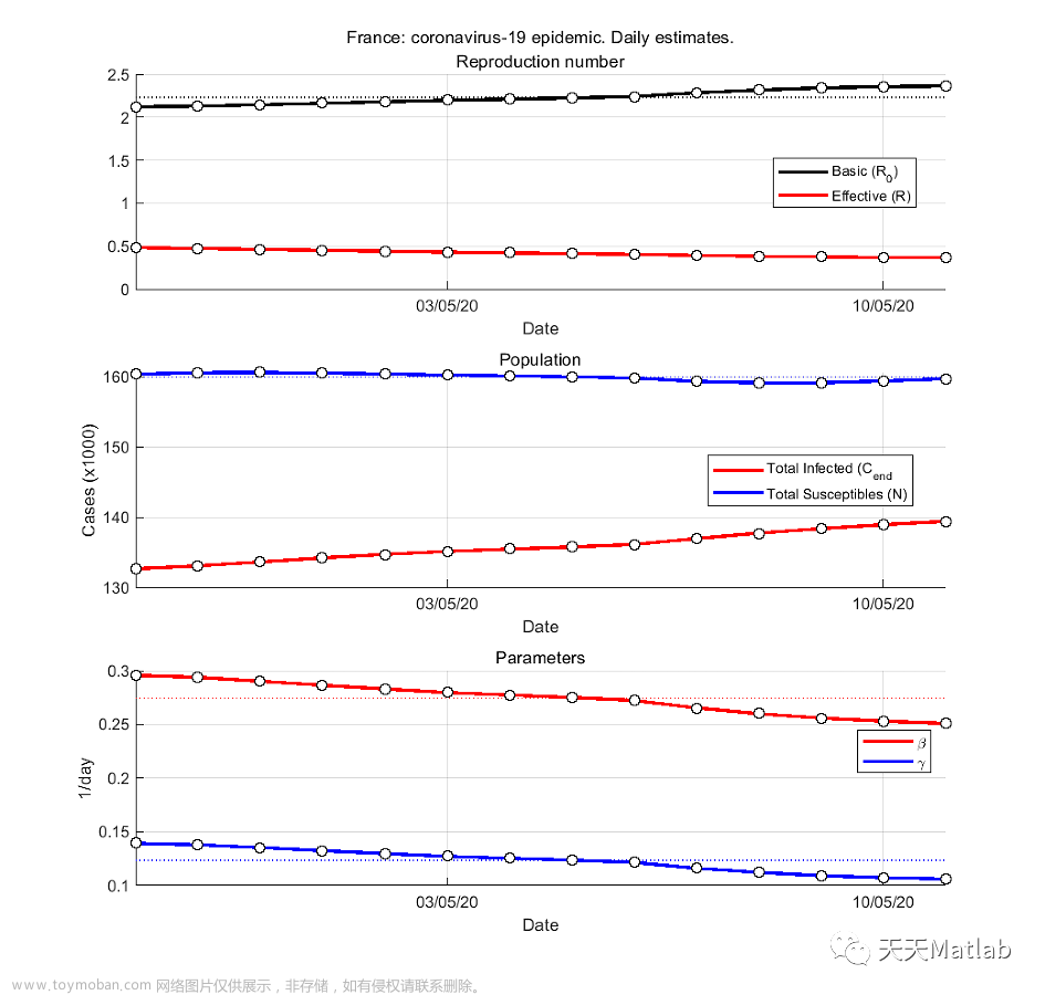 【数学建模】基于SIR模型实现新冠病毒COVID-19估计附matlab代码