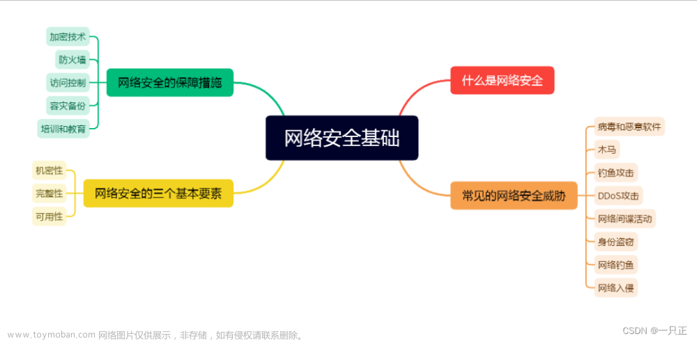 《网络安全》0-100 零基础