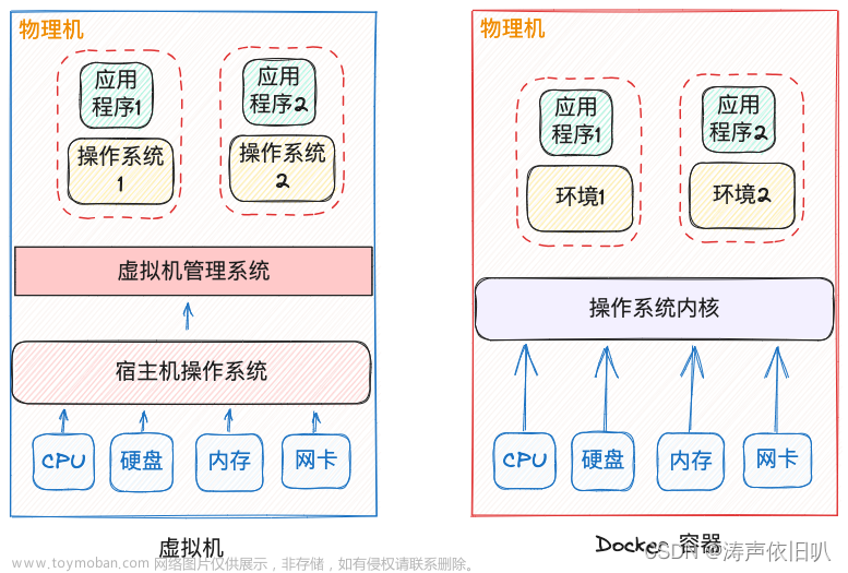 【玩转Docker小鲸鱼叭】理解Docker的核心概念