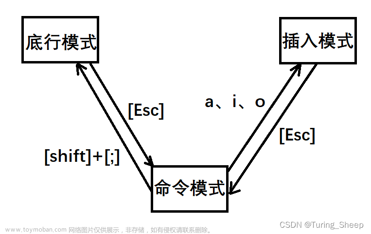 第四章 linux编辑器——vim的使用