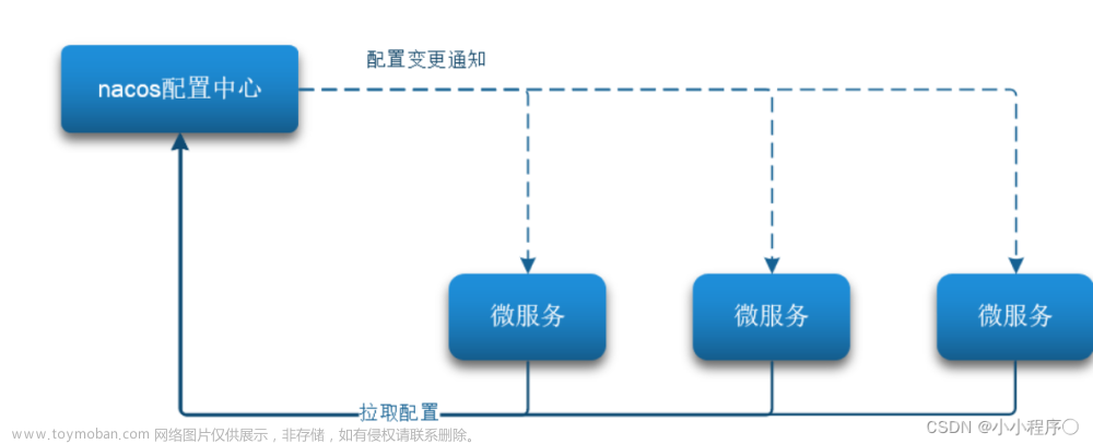 Spring Cloud Day2 Nacos配置管理、Feign远程调用与Gateway服务网关