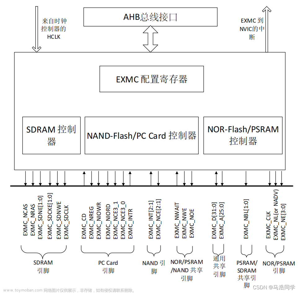 【GD32】从零开始学GD32单片机高级篇——外部存储器控制器EXMC详解+SDRAM读写例程