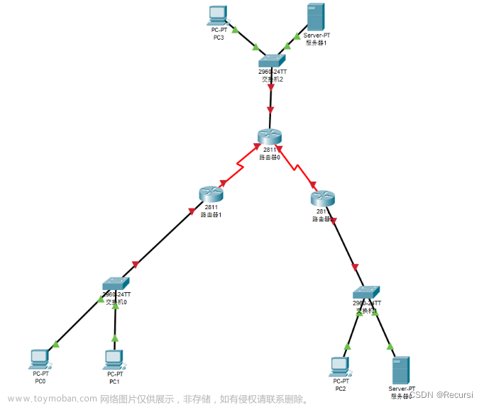 计算机网络实验报告（路由协议配置实验）