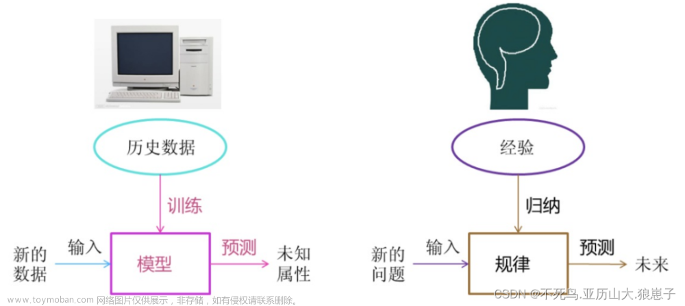 人工智能（1）：机器学习工作流程