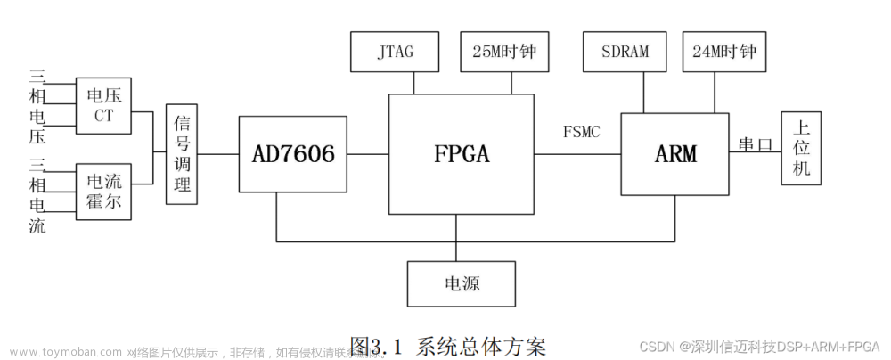 基于STM32 ARM+FPGA的电能质量分析仪方案（一）硬件设计