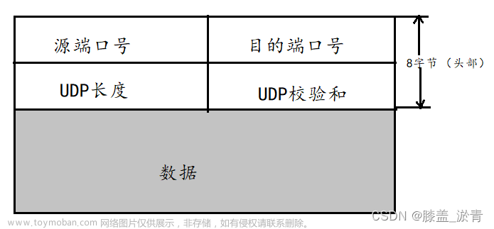 【JavaEE】网络原理——传输层协议：UDP和TCP