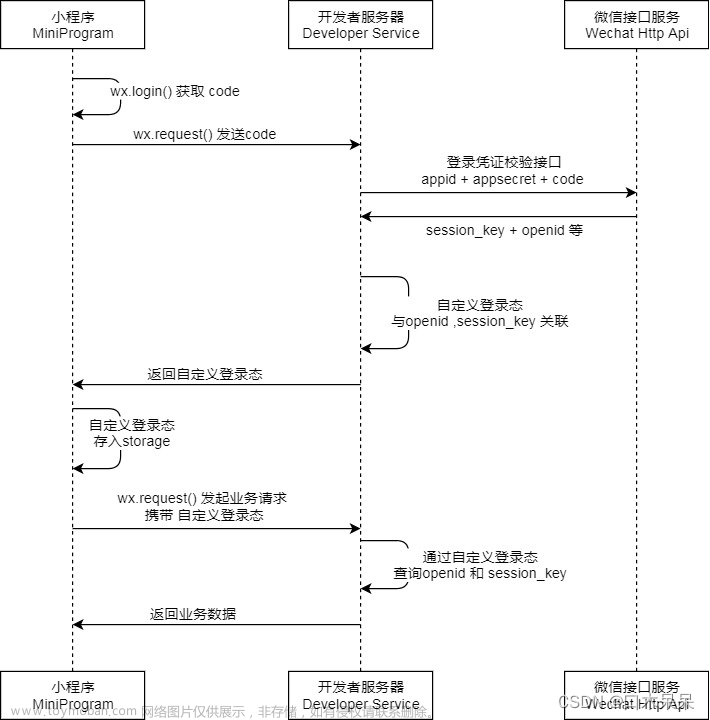 【微信小程序】基于SpringBoot开发后端