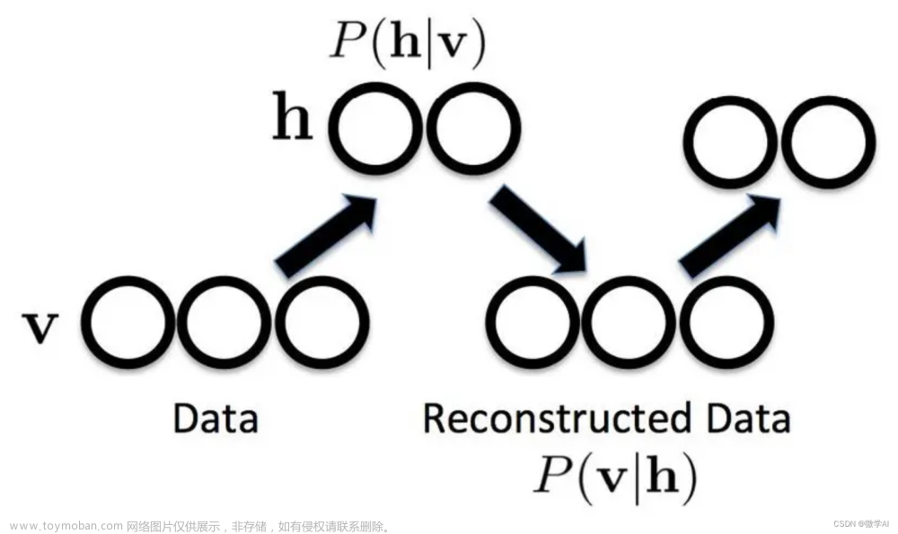 人工智能(pytorch)搭建模型13-pytorch搭建RBM(受限玻尔兹曼机)模型，调通模型的训练与测试