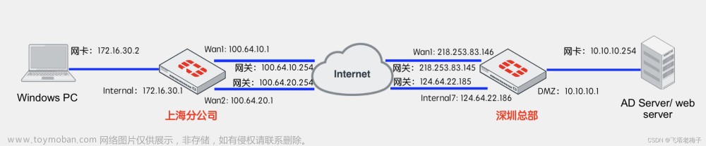 实验篇(7.2) 15. 站对站安全隧道 - 多条隧道聚合（FortiGate-IPsec） ❀ 远程访问