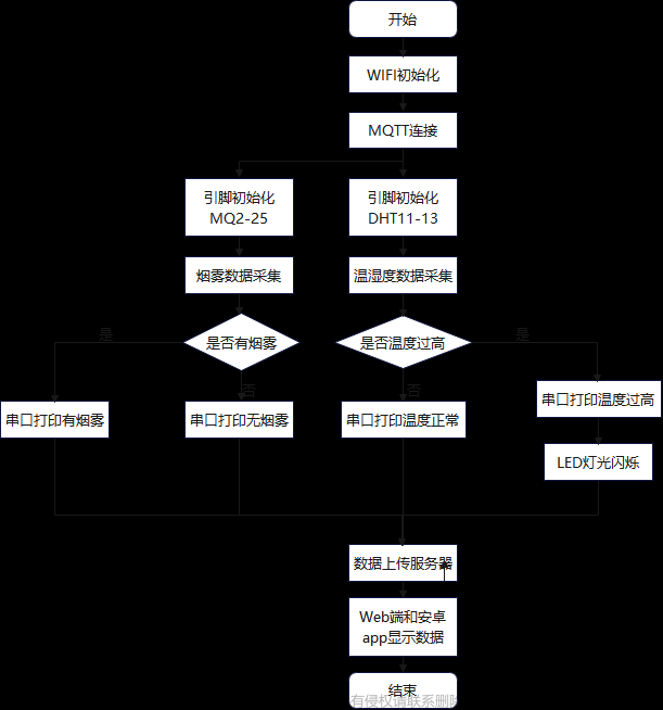 基于MicroPython的智能火灾报警器系统的设计与实现