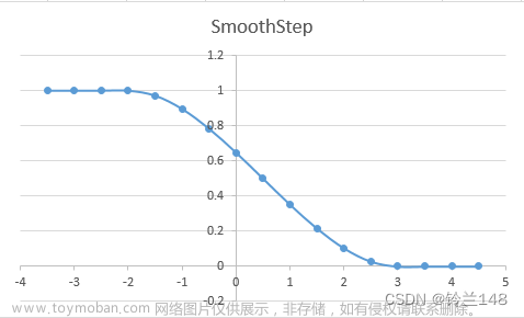 【Shader Graph】SmoothStep节点详解及其应用