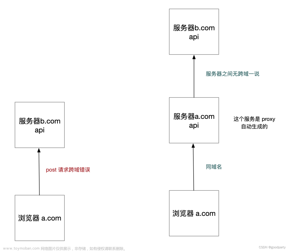 vue.config.js 跨域配置