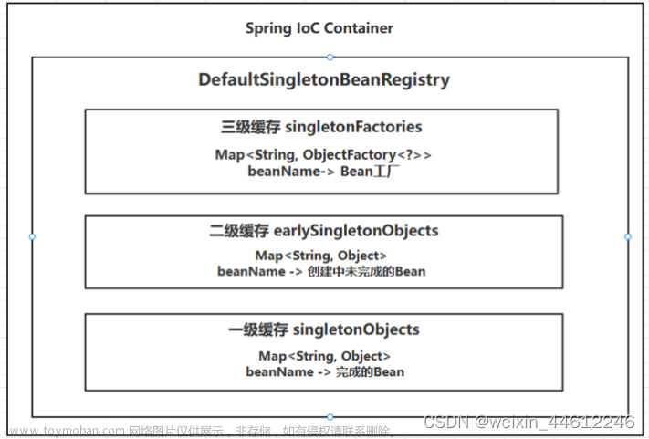 Spring FrameWork从入门到NB -三级缓存解决循环依赖内幕 （一）