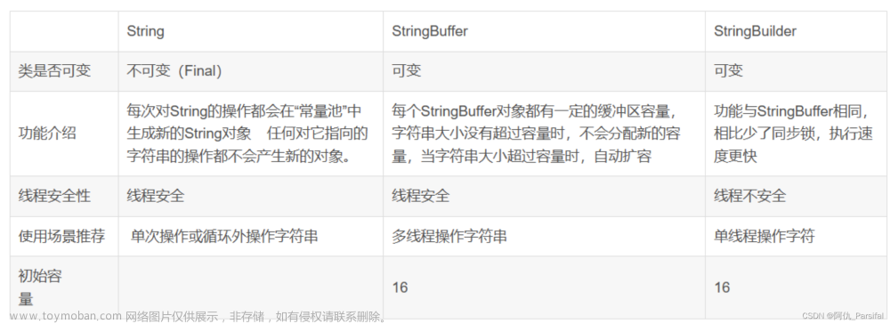 Java-String、StringBuffer、StringBuilder区别及相关面试题