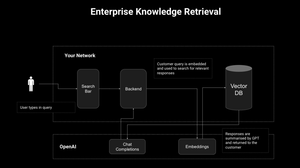 GPT学习笔记-Enterprise Knowledge Retrieval（企业知识检索）--私有知识库的集成
