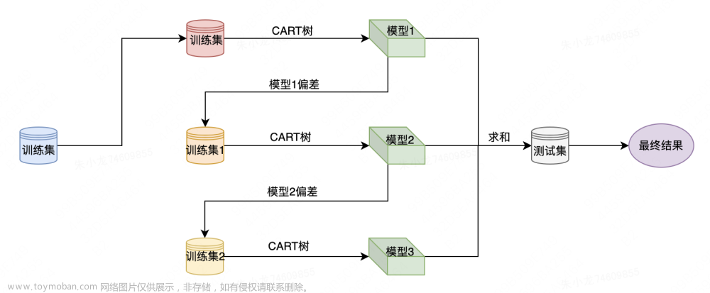 花了3周理解的xgboost算法原理