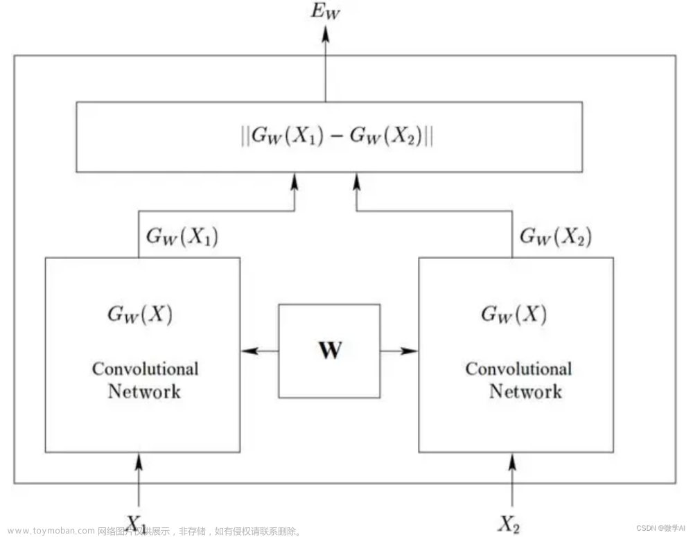 人工智能(pytorch)搭建模型14-pytorch搭建Siamese Network模型(孪生网络)，实现模型的训练与预测