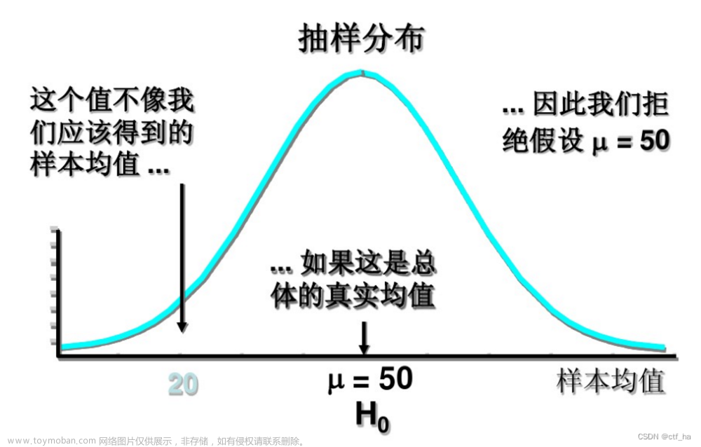 统计基础：3.1_假设检验综述