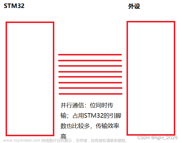 STM32F4_串口通信详解