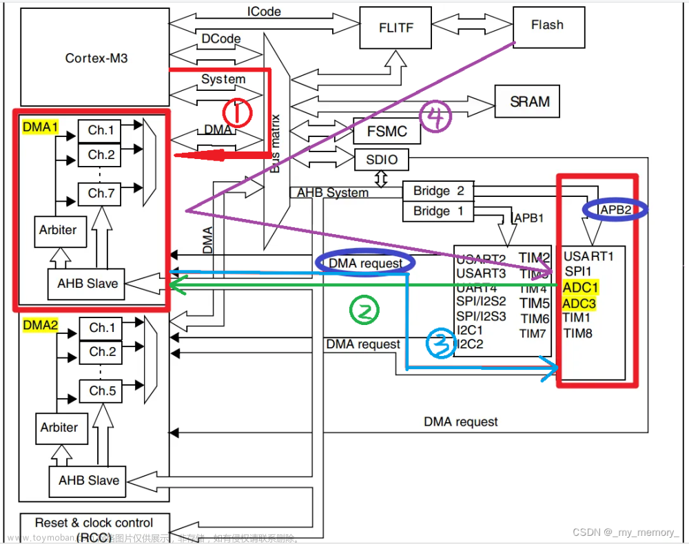 STM32使用SPI+DMA（标准库）