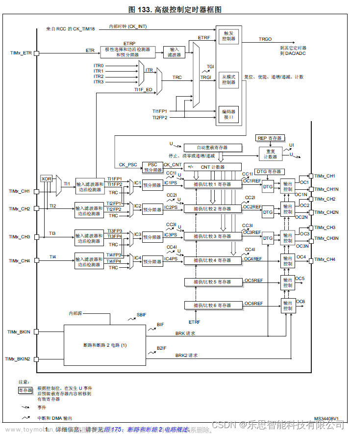 STM32F系列项目定时器配置-中断触发源详解