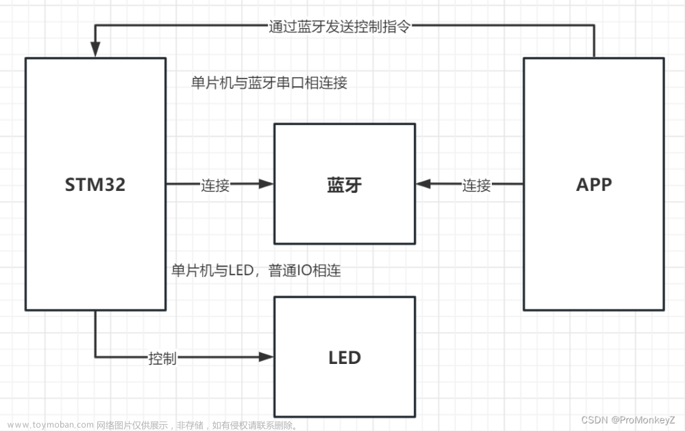 基于STM32的android蓝牙控制LED灯,代码开源！！！