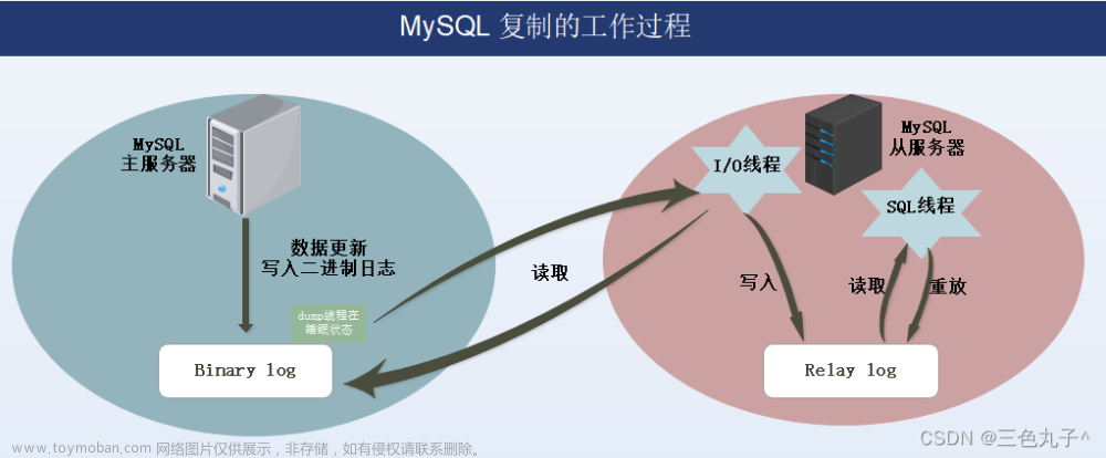 MySQL数据库——主从复制