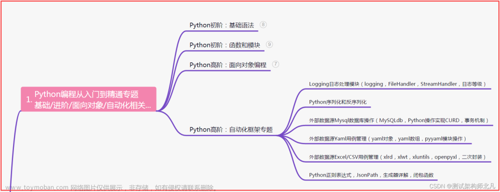 从0到1精通自动化，接口自动化测试——数据驱动DDT实战