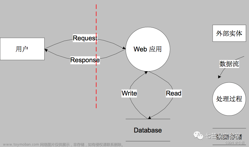 软件 安全，处理威胁STRIDE模型