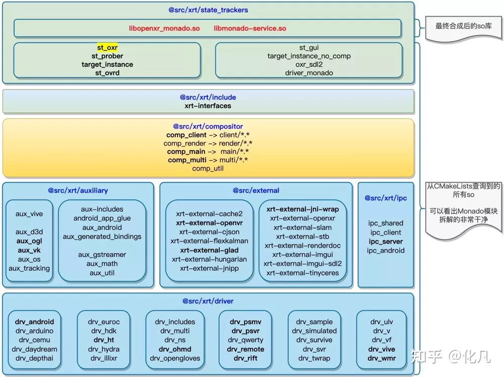 openxr runtime Monado 源码解析 源码分析：整体介绍 模块架构 模块作用 进程 线程模型 整体流程