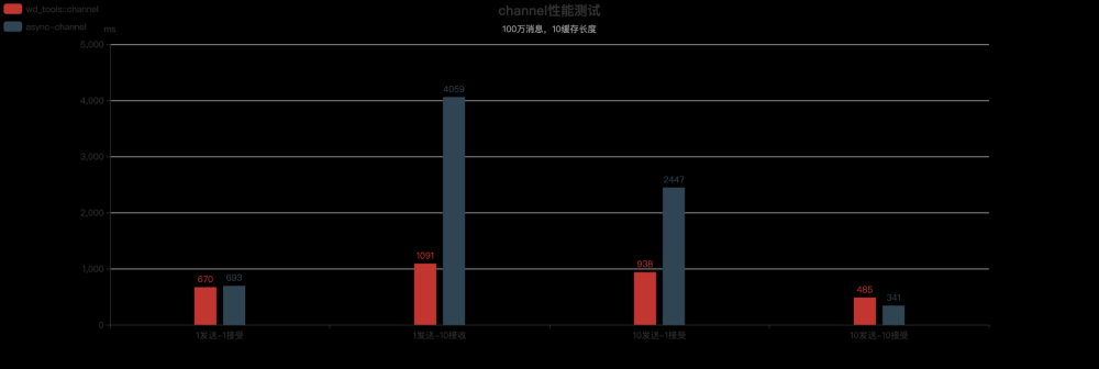 如何用rust实现一个异步channel