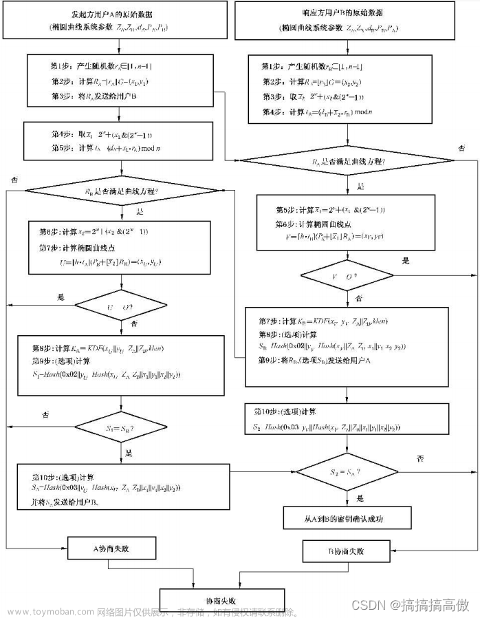 商用密码应用与安全性评估要点笔记（SM2密钥交换算法）