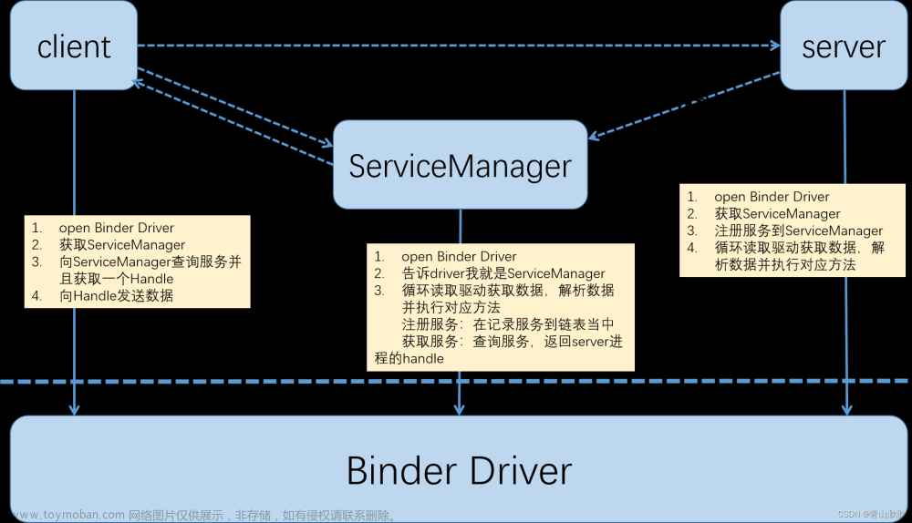 Android 13(T) - binder阅读（1）- binder driver