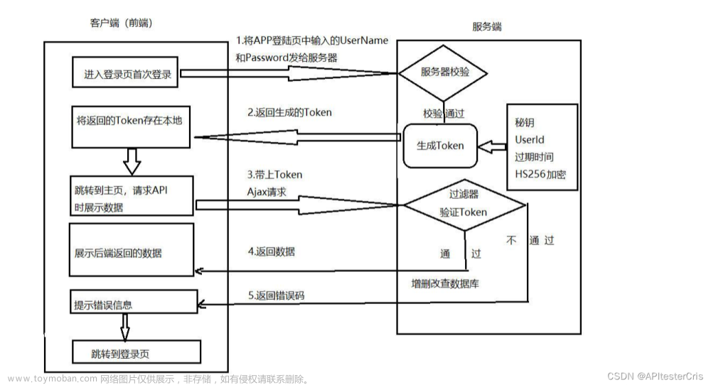 如何保证API接口的安全性