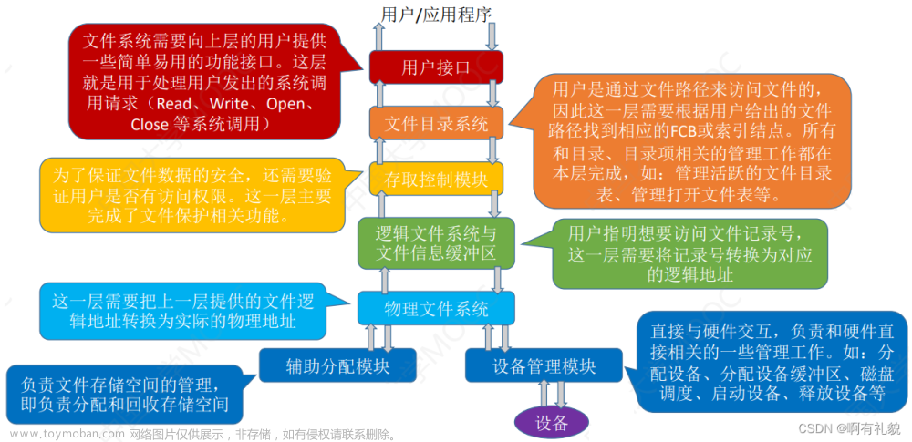 【王道·操作系统】第四章 文件管理（下）