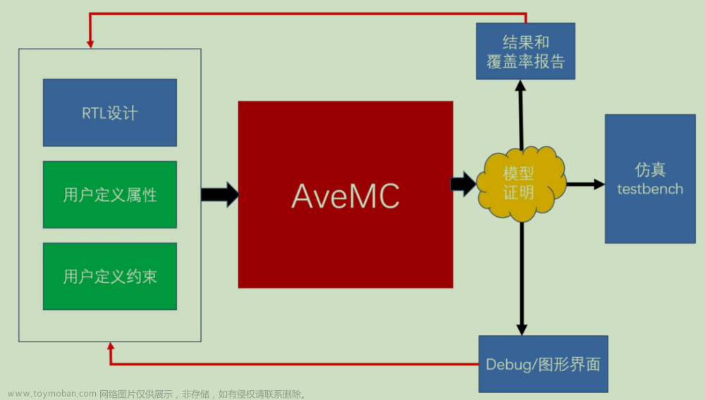 傻白入门芯片设计，形式化验证方法学——AveMC工具学习（二十）