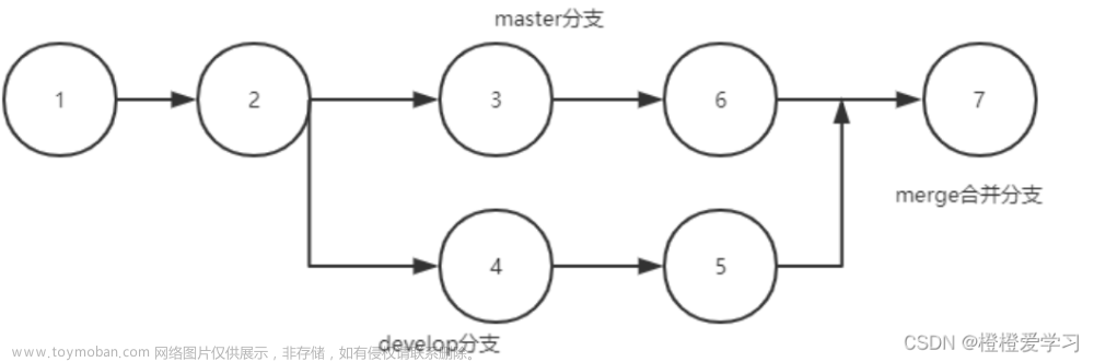 Git：Rebase和Merge之间的区别