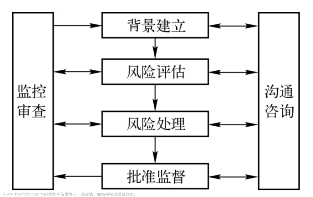 网络信息安全风险评估